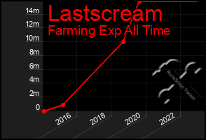 Total Graph of Lastscream