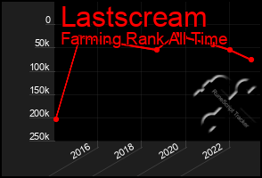 Total Graph of Lastscream