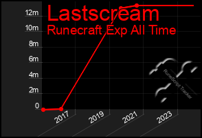 Total Graph of Lastscream