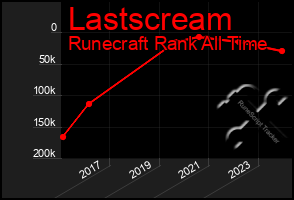 Total Graph of Lastscream