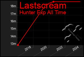 Total Graph of Lastscream