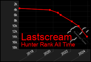 Total Graph of Lastscream