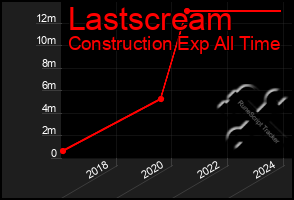 Total Graph of Lastscream