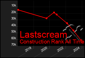 Total Graph of Lastscream