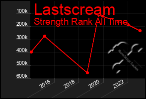 Total Graph of Lastscream