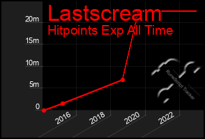 Total Graph of Lastscream