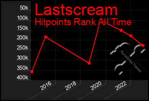 Total Graph of Lastscream