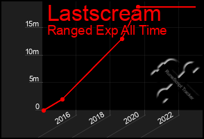 Total Graph of Lastscream