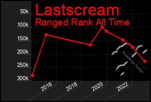 Total Graph of Lastscream