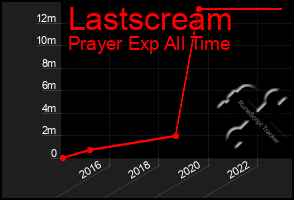 Total Graph of Lastscream