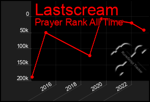 Total Graph of Lastscream