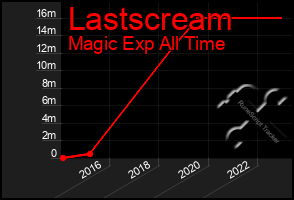 Total Graph of Lastscream