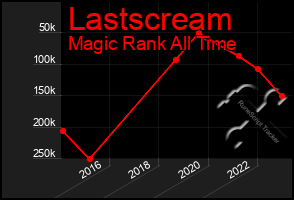 Total Graph of Lastscream