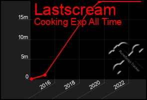 Total Graph of Lastscream