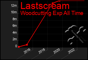 Total Graph of Lastscream