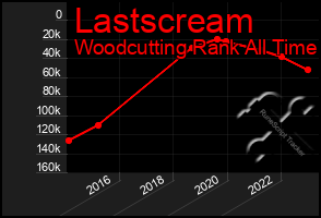 Total Graph of Lastscream