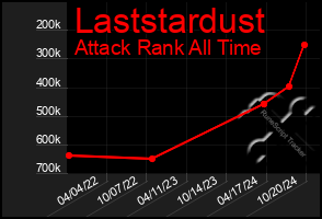 Total Graph of Laststardust
