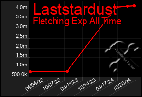 Total Graph of Laststardust
