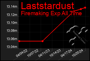 Total Graph of Laststardust