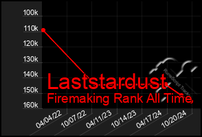Total Graph of Laststardust