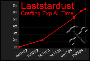Total Graph of Laststardust