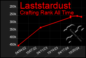 Total Graph of Laststardust