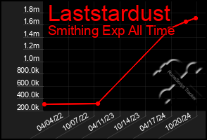 Total Graph of Laststardust