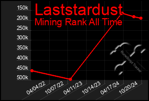 Total Graph of Laststardust