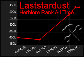 Total Graph of Laststardust