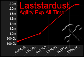 Total Graph of Laststardust
