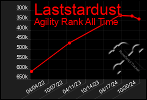 Total Graph of Laststardust