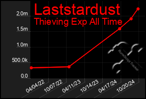 Total Graph of Laststardust