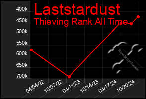 Total Graph of Laststardust