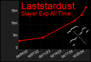 Total Graph of Laststardust