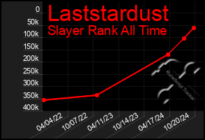 Total Graph of Laststardust