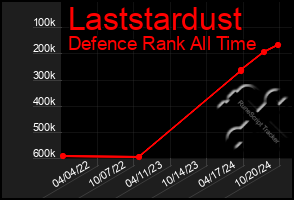 Total Graph of Laststardust