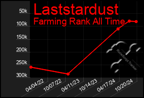 Total Graph of Laststardust