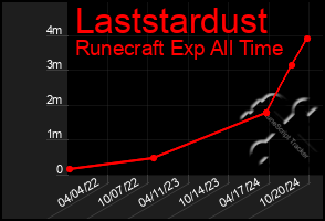 Total Graph of Laststardust