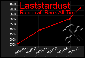 Total Graph of Laststardust