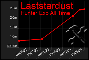 Total Graph of Laststardust