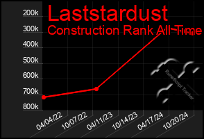 Total Graph of Laststardust