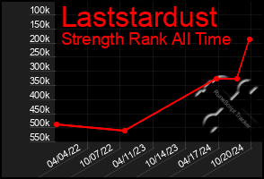 Total Graph of Laststardust