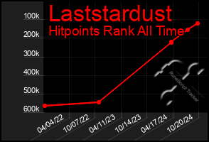 Total Graph of Laststardust