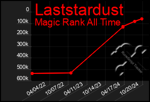 Total Graph of Laststardust
