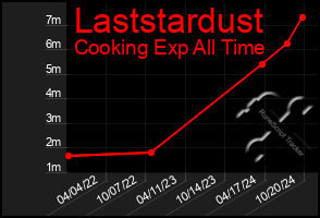 Total Graph of Laststardust