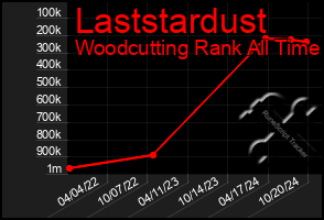 Total Graph of Laststardust