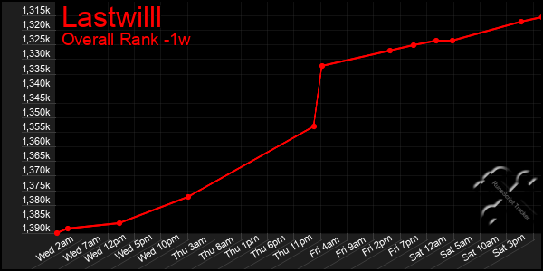 Last 7 Days Graph of Lastwilll