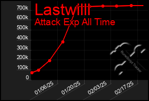 Total Graph of Lastwilll