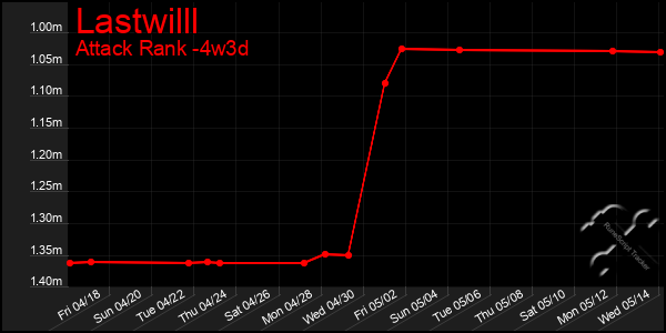 Last 31 Days Graph of Lastwilll