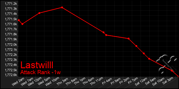 Last 7 Days Graph of Lastwilll